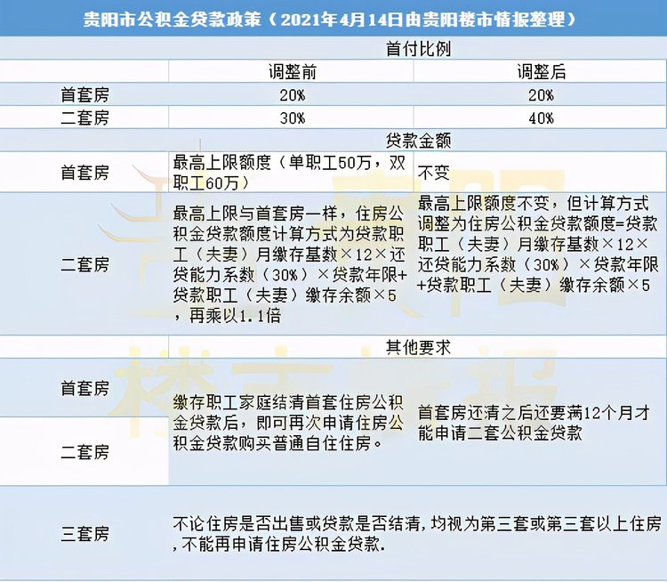4月15日起，貴陽公積金貸款二套房首付提高到40%，貸款額度有變！(圖4)
